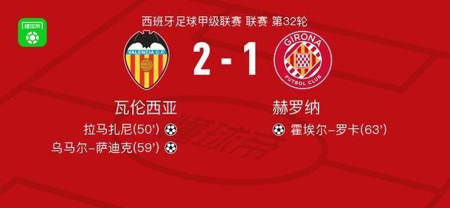 kaiyun app-瓦伦西亚2-1赫罗纳，乌马尔-萨迪克、拉马扎尼破门